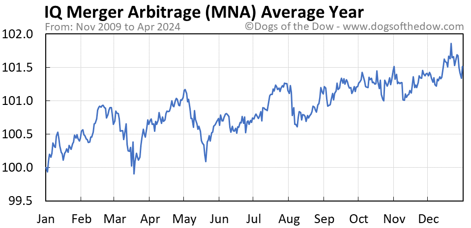 MNA average year chart