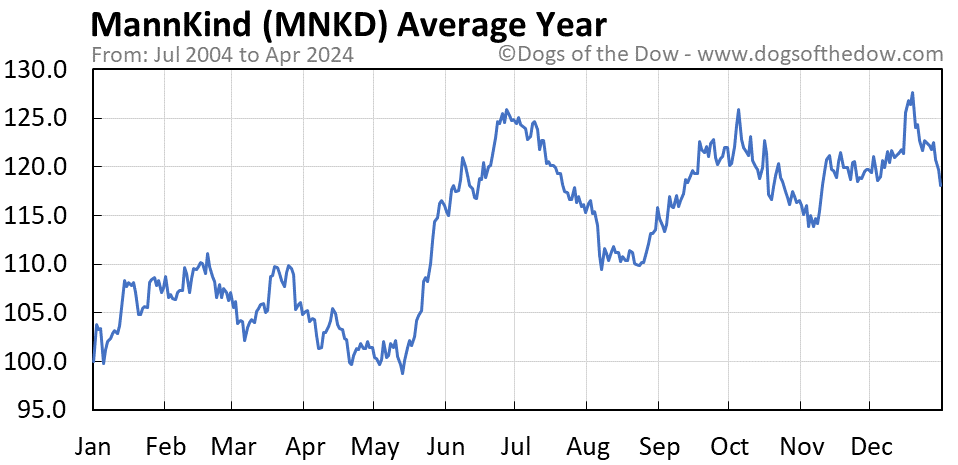 MNKD average year chart