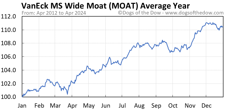MOAT average year chart