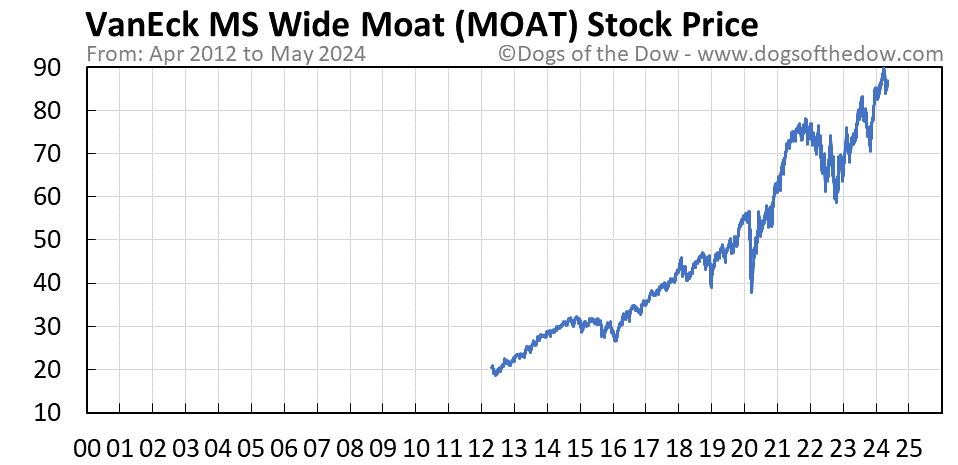 MOAT stock price chart