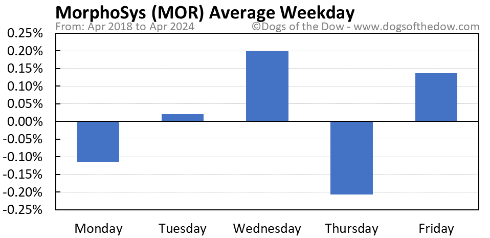 MOR average weekday chart