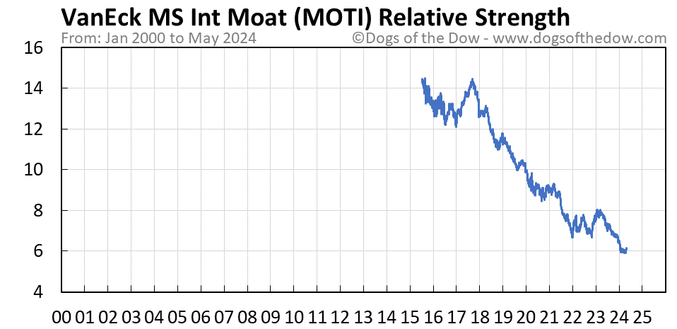 MOTI relative strength chart