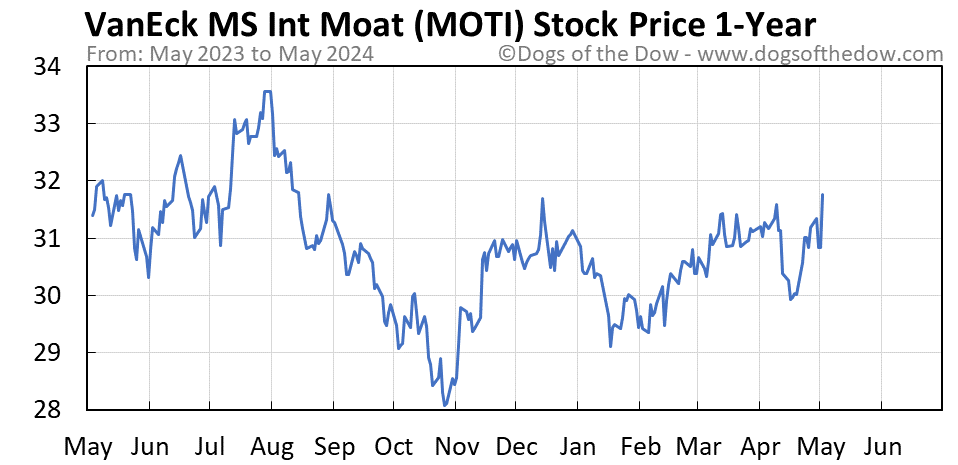 MOTI 1-year stock price chart