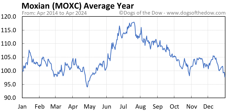 MOXC average year chart