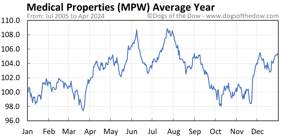 MPW average year chart