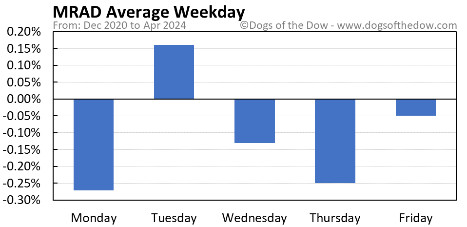 MRAD average weekday chart