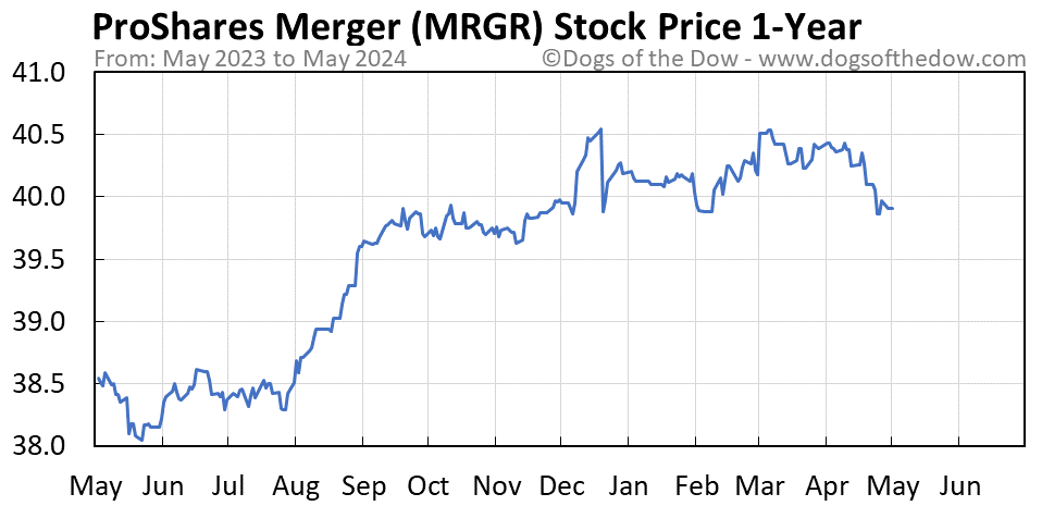 MRGR 1-year stock price chart