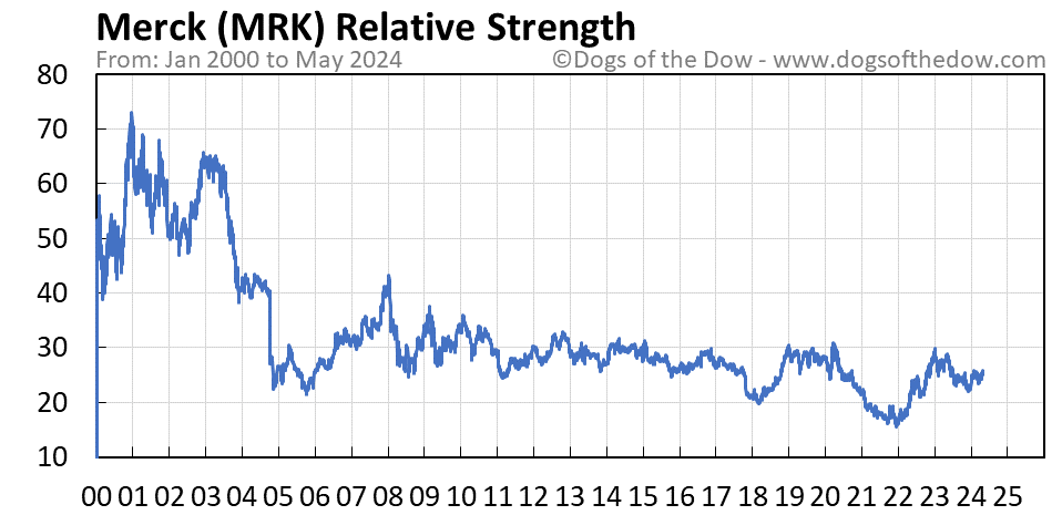 MRK relative strength chart