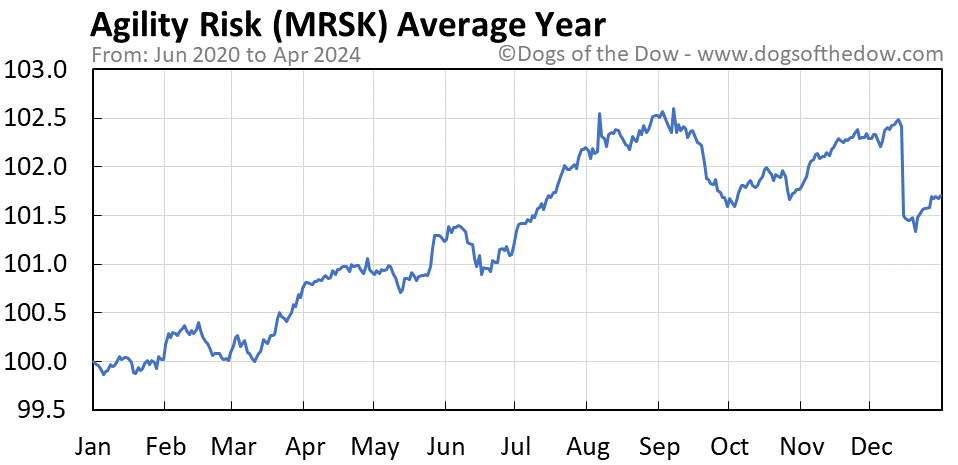 MRSK average year chart