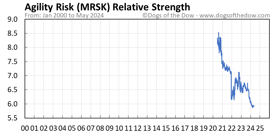 MRSK relative strength chart