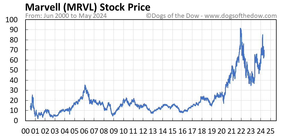 MRVL stock price chart