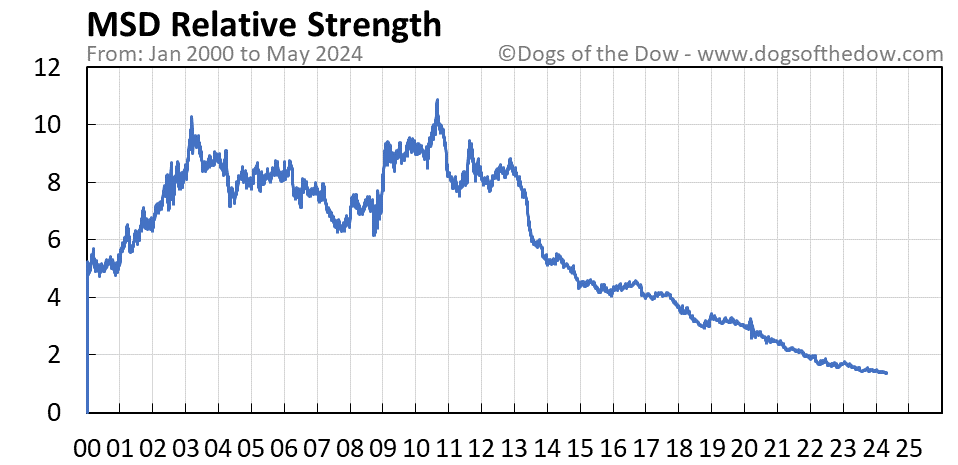 MSD relative strength chart