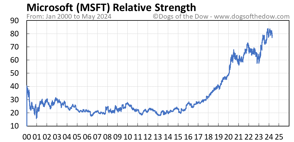 MSFT relative strength chart