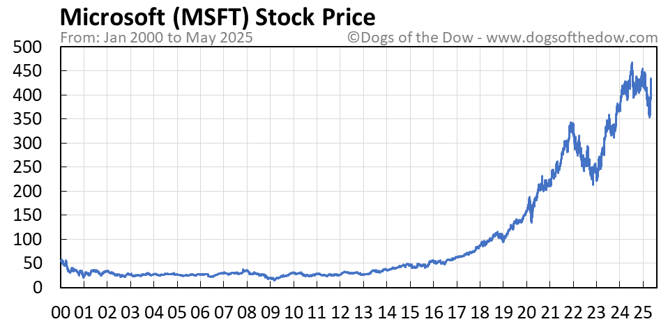 MSFT Stock Price Today (plus 7 insightful charts) โข Dogs of the Dow