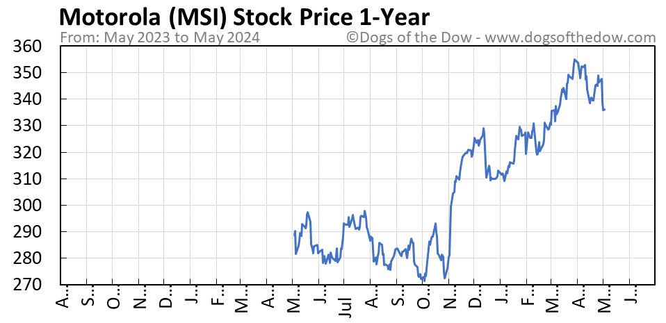 Msi share price