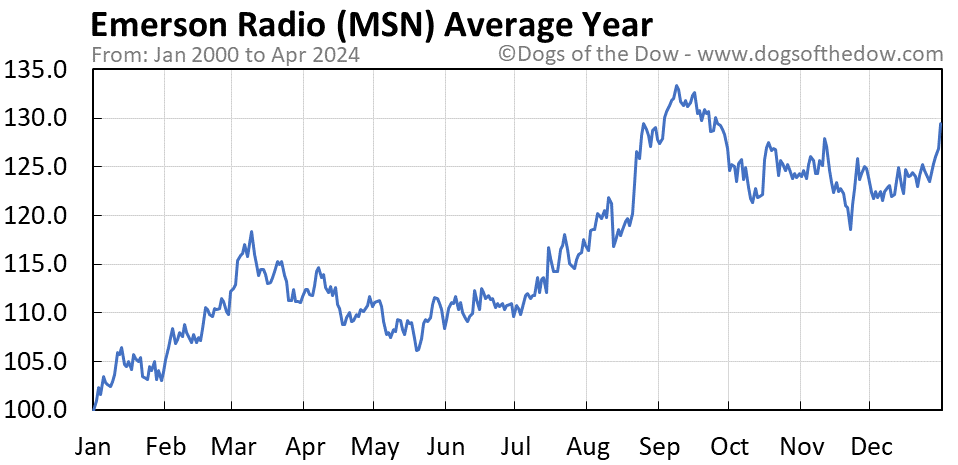 MSN average year chart
