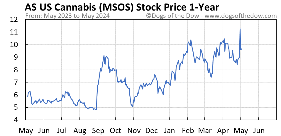 MSOS 1-year stock price chart