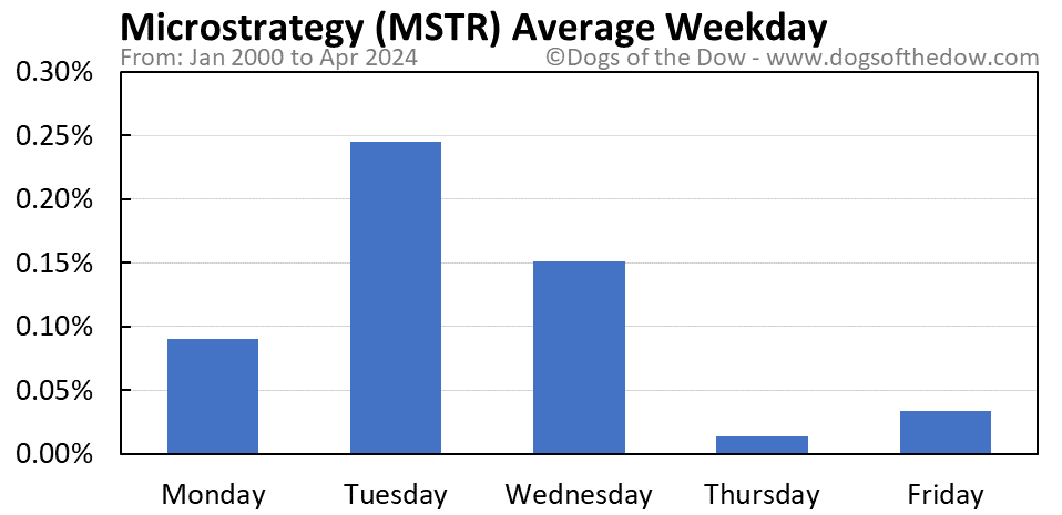 MSTR average weekday chart