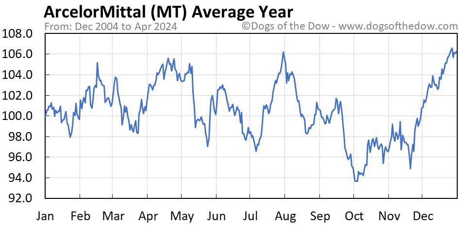 MT average year chart