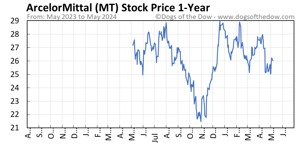 MT 1-year stock price chart