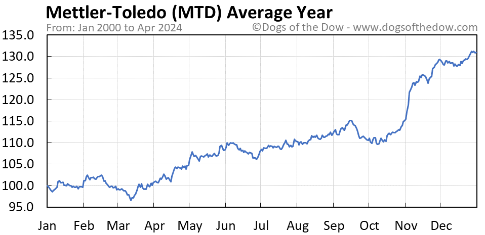 MTD average year chart