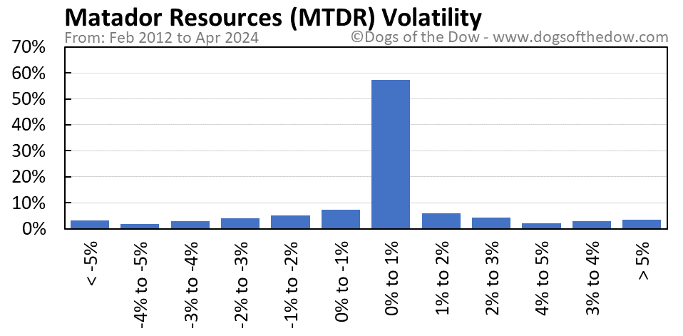 MTDR volatility chart
