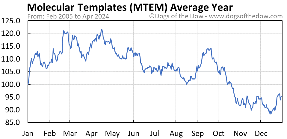 MTEM average year chart