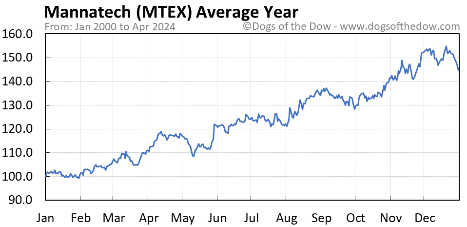 MTEX average year chart