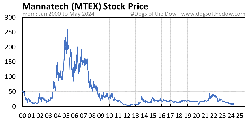 MTEX stock price chart