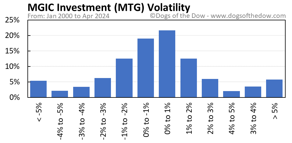 MTG volatility chart