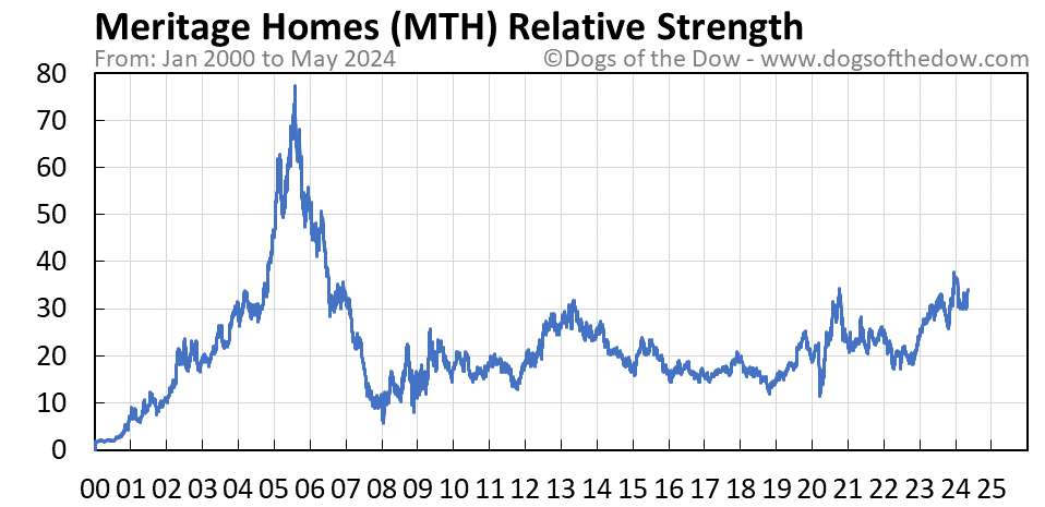 MTH relative strength chart