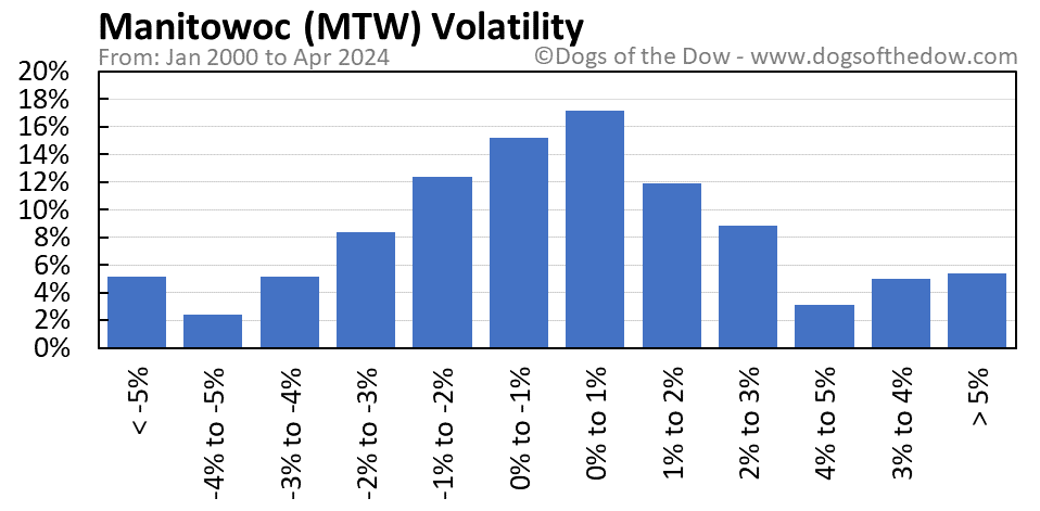 MTW volatility chart