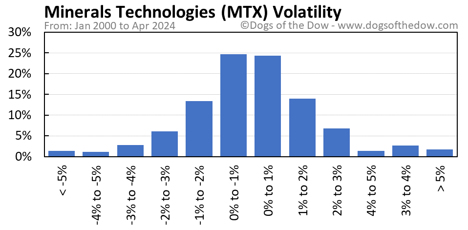 MTX volatility chart