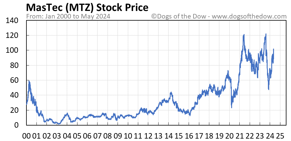 MTZ stock price chart