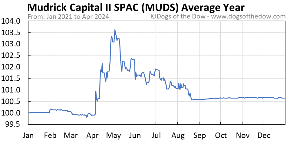 MUDS average year chart