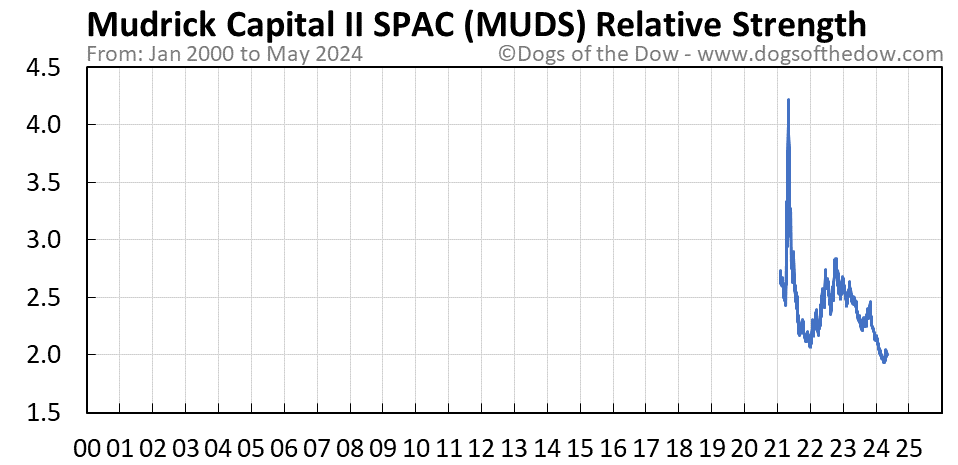 MUDS relative strength chart