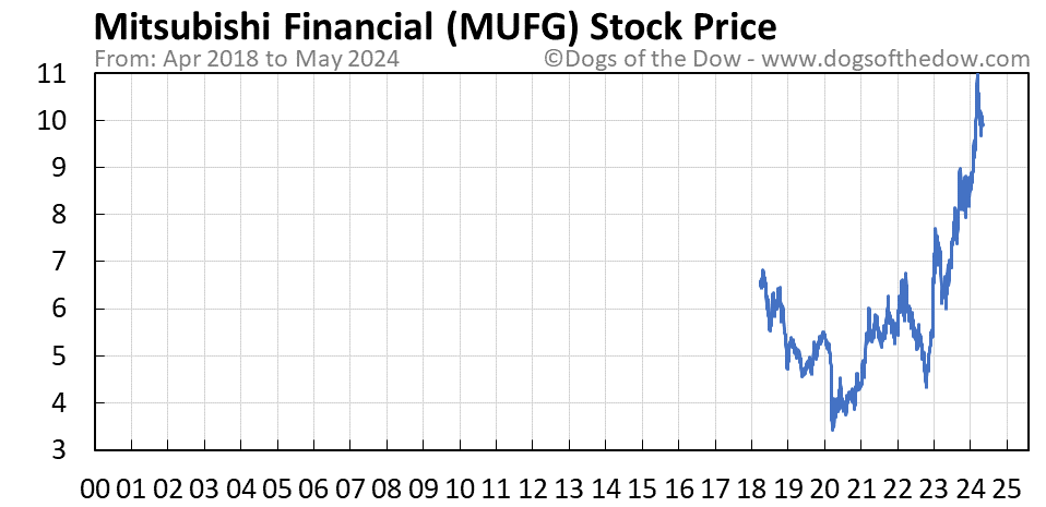 MUFG stock price chart