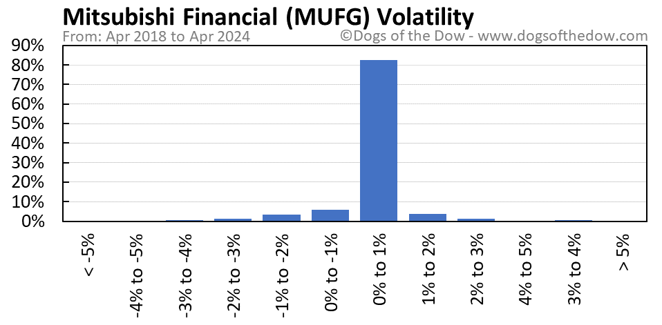 MUFG volatility chart