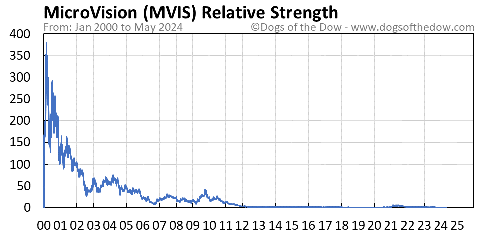 MVIS relative strength chart