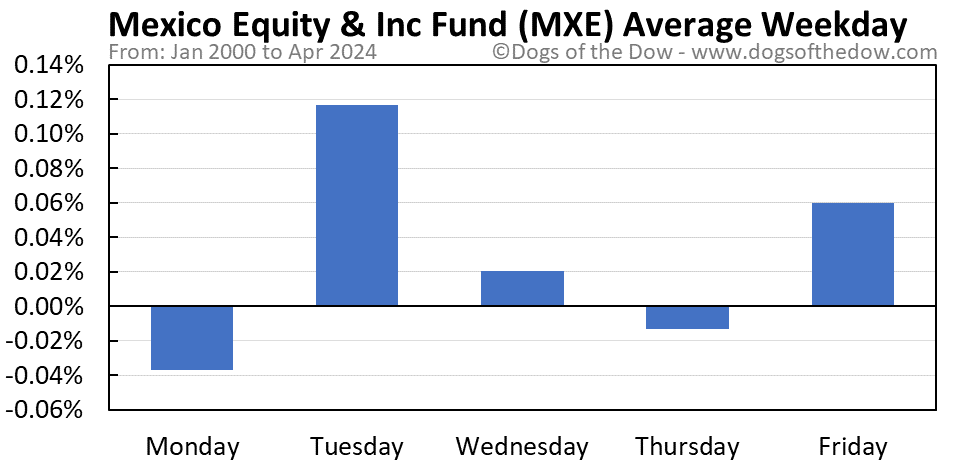 MXE average weekday chart
