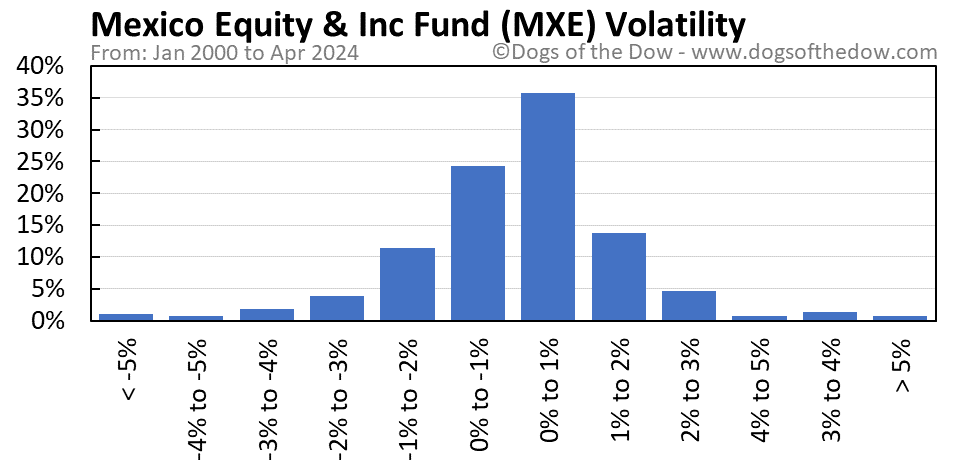 MXE volatility chart