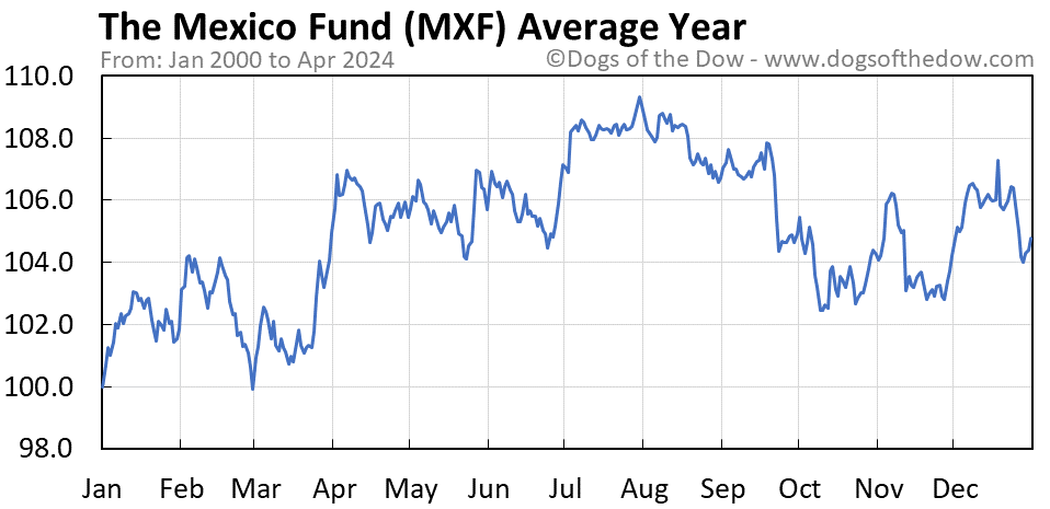 MXF average year chart