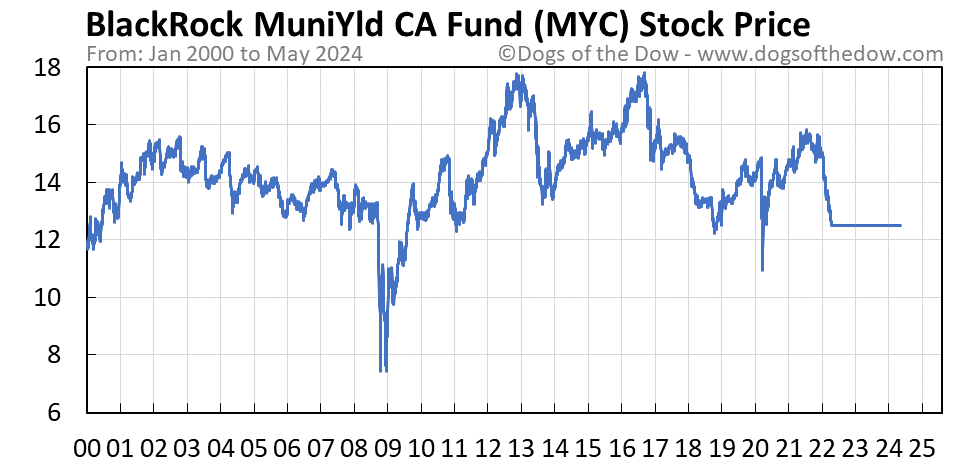 MYC stock price chart