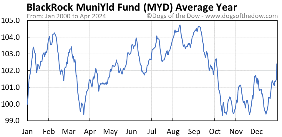 MYD average year chart