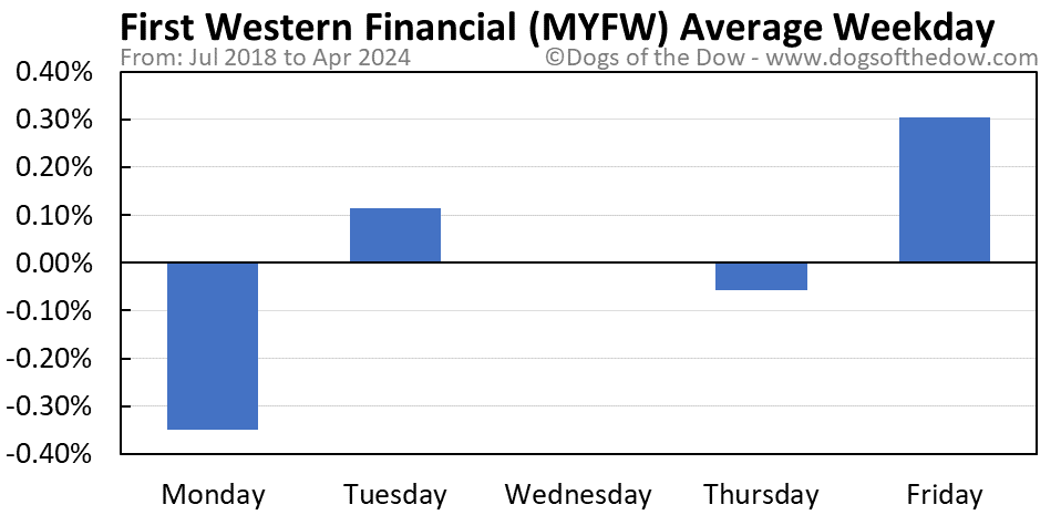 MYFW average weekday chart