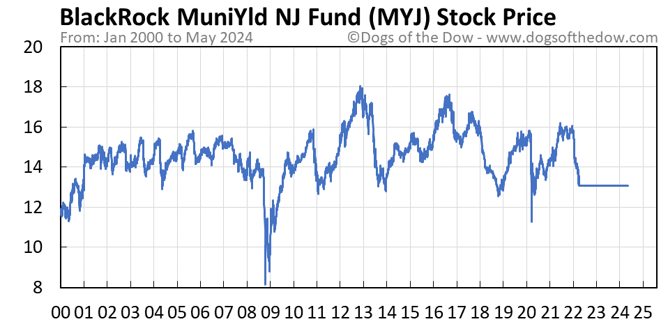 MYJ stock price chart