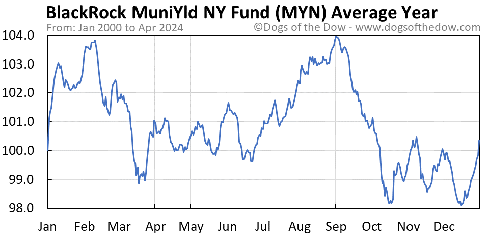 MYN average year chart