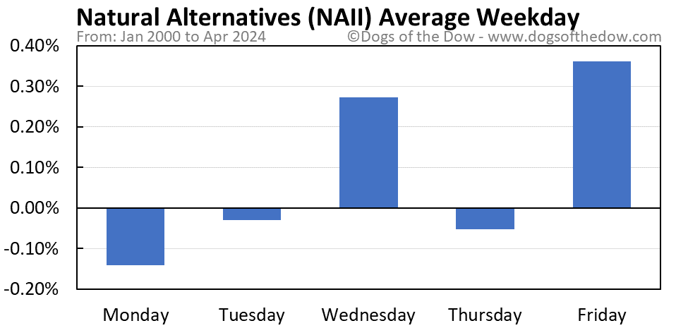 NAII average weekday chart