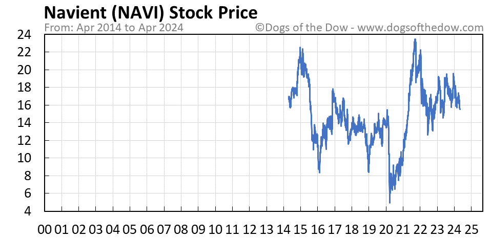 NAVI stock price chart