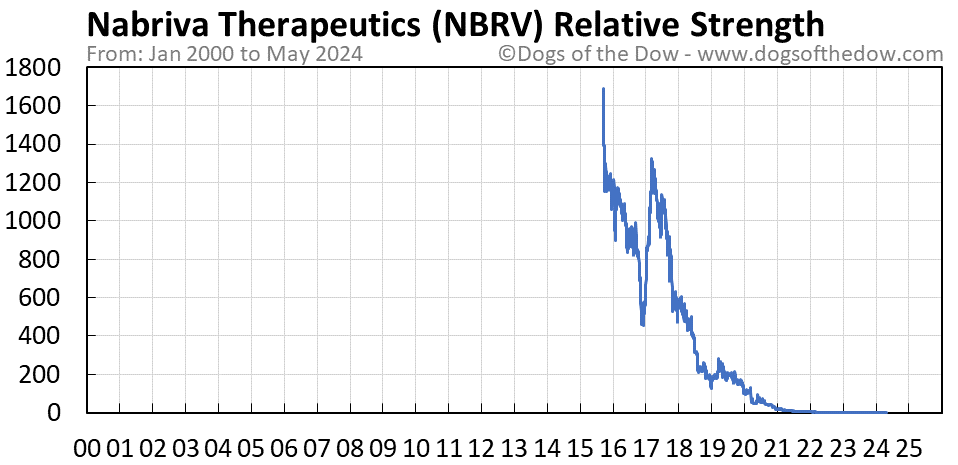 NBRV relative strength chart